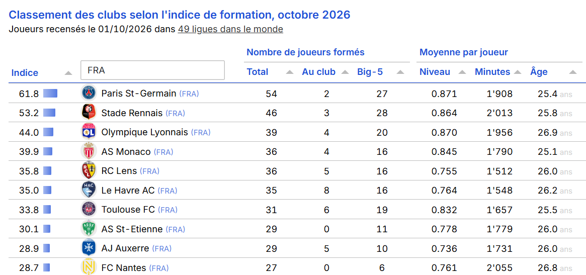 L'ASSE 8e meilleur club formateur français
